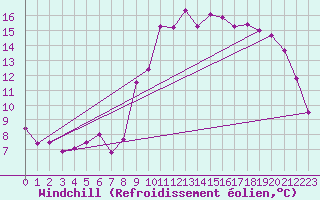 Courbe du refroidissement olien pour Saint-Brieuc (22)
