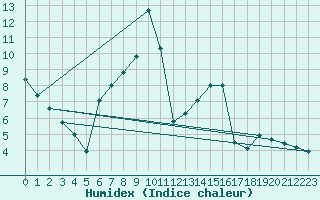 Courbe de l'humidex pour Resko