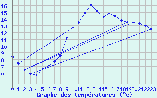 Courbe de tempratures pour Cazaux (33)