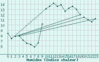 Courbe de l'humidex pour Laqueuille (63)