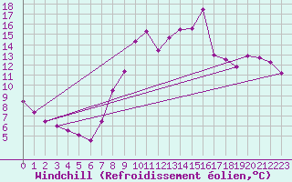 Courbe du refroidissement olien pour Isle Of Portland