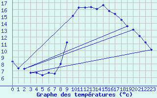 Courbe de tempratures pour Marseille - Saint-Loup (13)