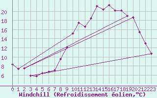 Courbe du refroidissement olien pour Digne les Bains (04)