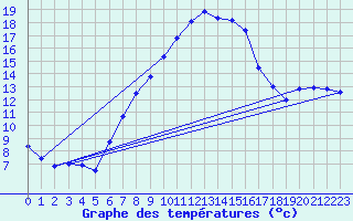 Courbe de tempratures pour Oschatz
