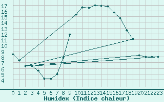 Courbe de l'humidex pour Grosseto