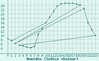 Courbe de l'humidex pour Recoubeau (26)