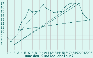 Courbe de l'humidex pour Jokioinen