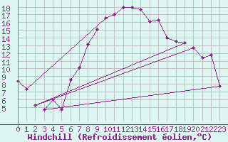 Courbe du refroidissement olien pour Chemnitz