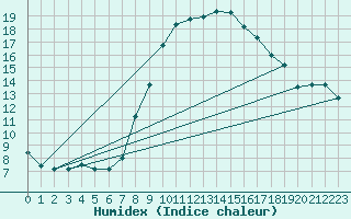 Courbe de l'humidex pour Treviso / Istrana