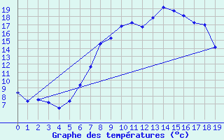 Courbe de tempratures pour Harzgerode