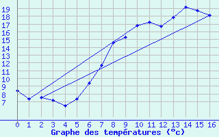 Courbe de tempratures pour Harzgerode