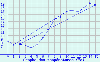 Courbe de tempratures pour Harzgerode