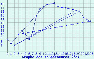 Courbe de tempratures pour Reinosa