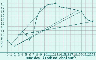 Courbe de l'humidex pour Reinosa