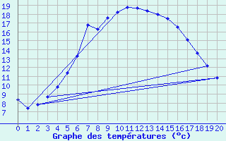 Courbe de tempratures pour Piikkio Yltoinen