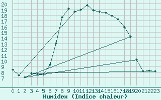 Courbe de l'humidex pour Tirschenreuth-Loderm