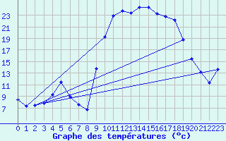 Courbe de tempratures pour Figari (2A)