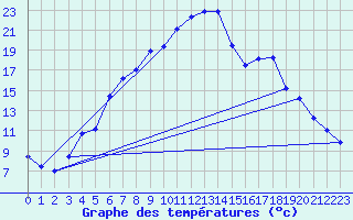 Courbe de tempratures pour Hermaringen-Allewind