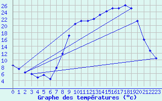 Courbe de tempratures pour Figari (2A)