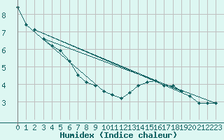 Courbe de l'humidex pour Muehlacker