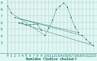 Courbe de l'humidex pour Leign-les-Bois (86)