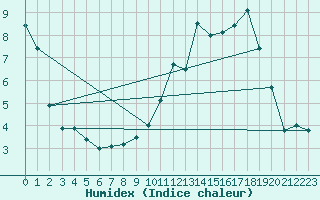 Courbe de l'humidex pour Mont-Saint-Vincent (71)