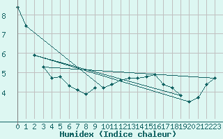 Courbe de l'humidex pour Eygliers (05)