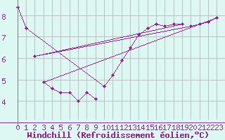 Courbe du refroidissement olien pour Millau (12)