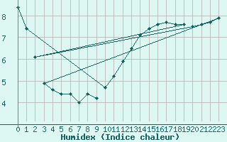 Courbe de l'humidex pour Millau (12)