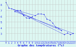 Courbe de tempratures pour Skillinge