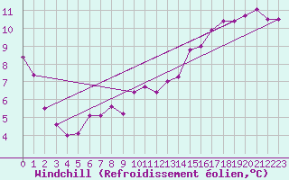 Courbe du refroidissement olien pour Pointe de Chassiron (17)