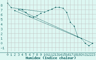 Courbe de l'humidex pour Gottfrieding