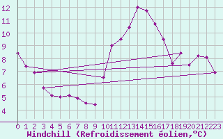 Courbe du refroidissement olien pour Le Talut - Belle-Ile (56)