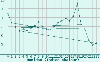 Courbe de l'humidex pour Aberporth