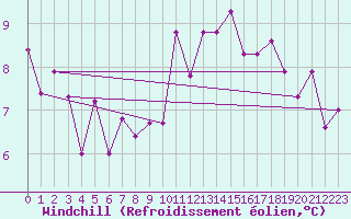 Courbe du refroidissement olien pour Saint-Martial-de-Vitaterne (17)