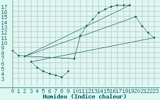 Courbe de l'humidex pour La Baeza (Esp)