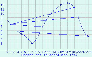 Courbe de tempratures pour Seichamps (54)