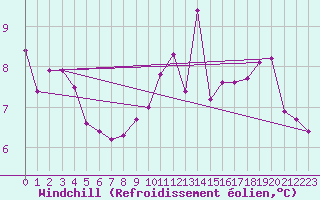 Courbe du refroidissement olien pour Hohrod (68)