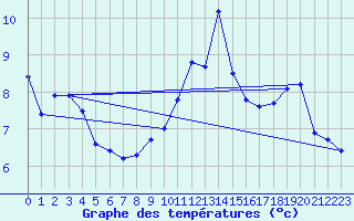 Courbe de tempratures pour Hohrod (68)