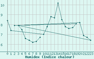 Courbe de l'humidex pour Hohrod (68)