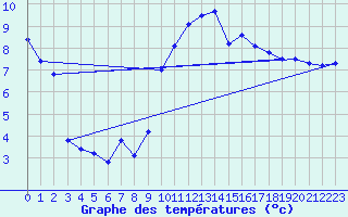Courbe de tempratures pour Trawscoed