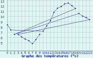 Courbe de tempratures pour Carspach (68)