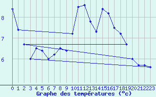 Courbe de tempratures pour Berus