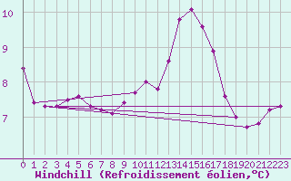 Courbe du refroidissement olien pour Rouen (76)