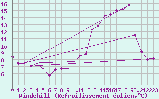 Courbe du refroidissement olien pour Tallard (05)