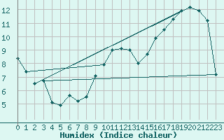 Courbe de l'humidex pour Epinal (88)