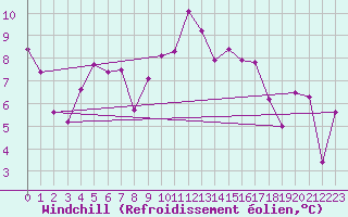 Courbe du refroidissement olien pour Saint-Georges-d