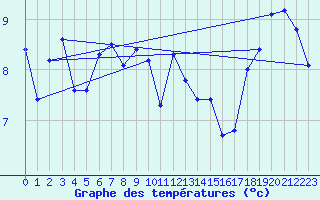 Courbe de tempratures pour Belmullet