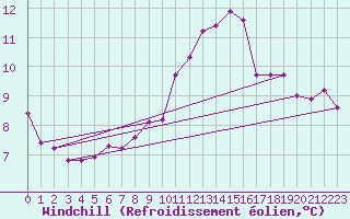 Courbe du refroidissement olien pour Abbeville - Hpital (80)