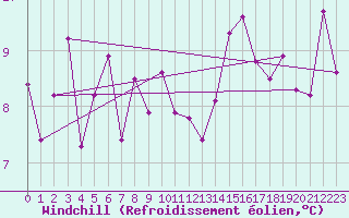 Courbe du refroidissement olien pour Pajares - Valgrande